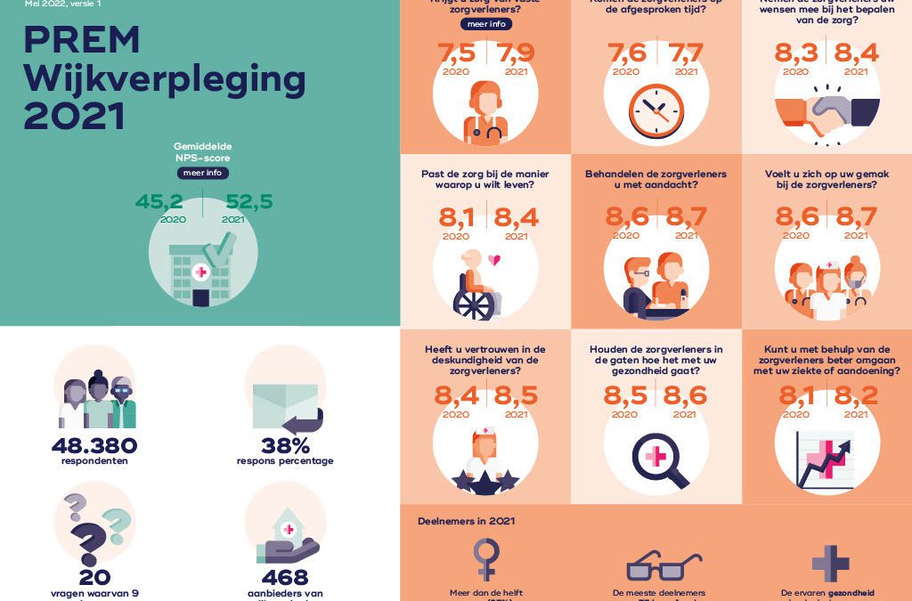 Hoge cliëntwaardering voor wijkverpleging